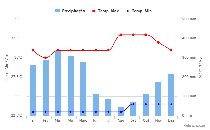 Gráfico de precipitação de chuvas e temperaturas na Amazônia ao longo do ano